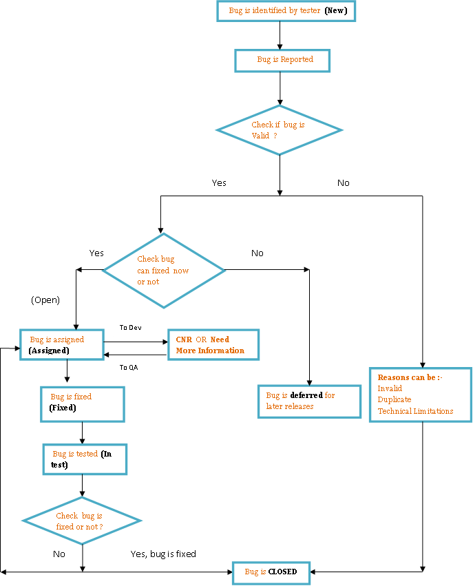 Software Testing >> What is Defect Life Cycle? | What Is Bug Life Cycle ...